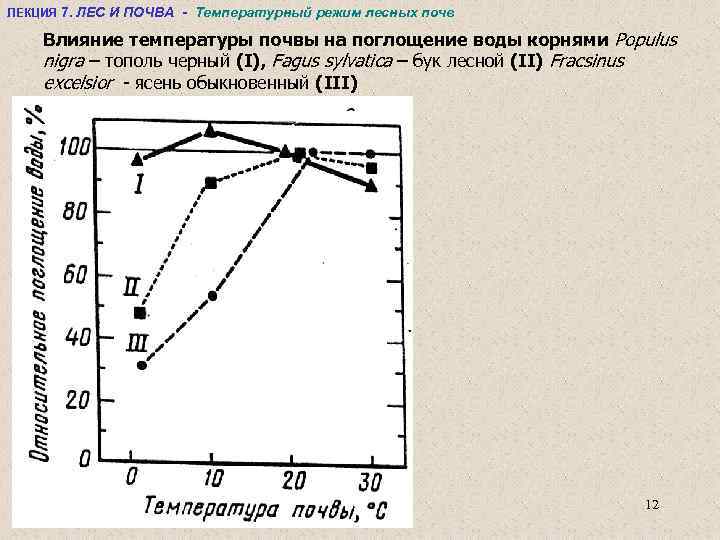 Оптимальная температура почвы