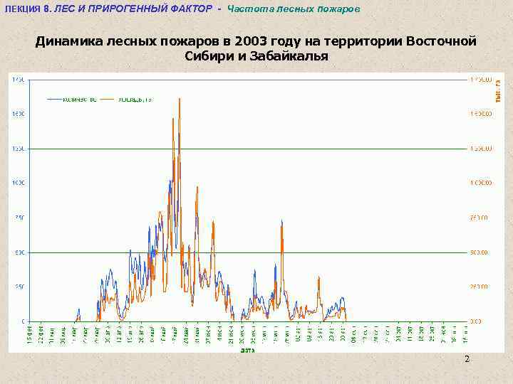 ЛЕКЦИЯ 8. ЛЕС И ПРИРОГЕННЫЙ ФАКТОР - Частота лесных пожаров Динамика лесных пожаров в