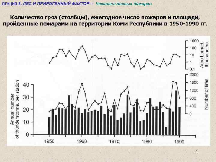 ЛЕКЦИЯ 8. ЛЕС И ПРИРОГЕННЫЙ ФАКТОР - Частота лесных пожаров Количество гроз (столбцы), ежегодное