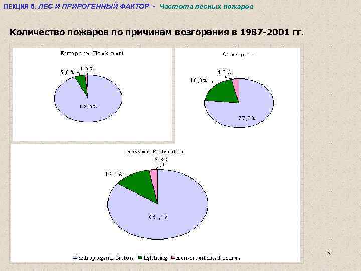 ЛЕКЦИЯ 8. ЛЕС И ПРИРОГЕННЫЙ ФАКТОР - Частота лесных пожаров Количество пожаров по причинам
