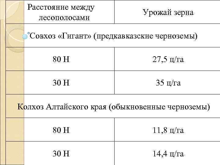 Расстояние между лесополосами Урожай зерна Совхоз «Гигант» (предкавказские черноземы) 80 Н 27, 5 ц/га