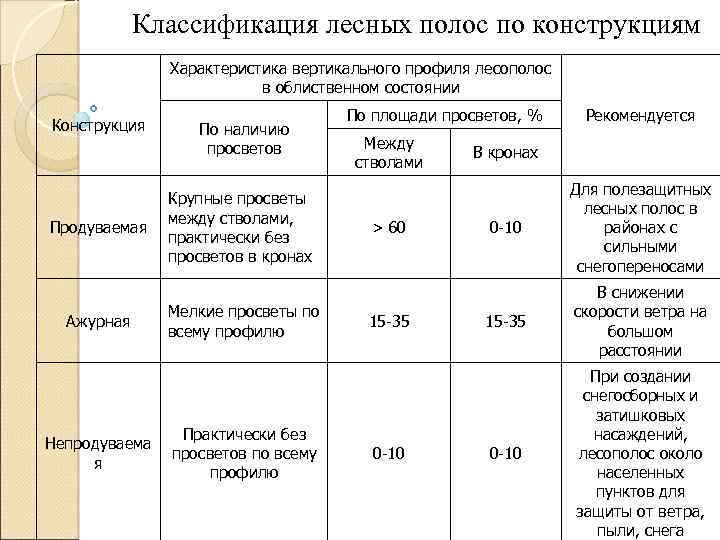 Классификация лесных полос по конструкциям Характеристика вертикального профиля лесополос в облиственном состоянии Конструкция Продуваемая