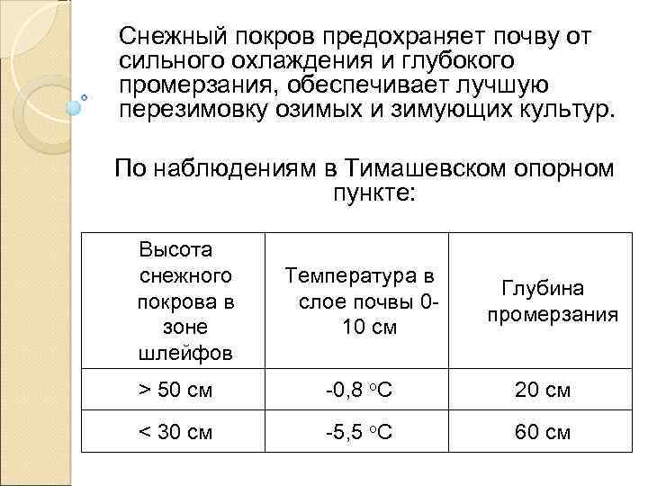 Снежный покров предохраняет почву от сильного охлаждения и глубокого промерзания, обеспечивает лучшую перезимовку озимых