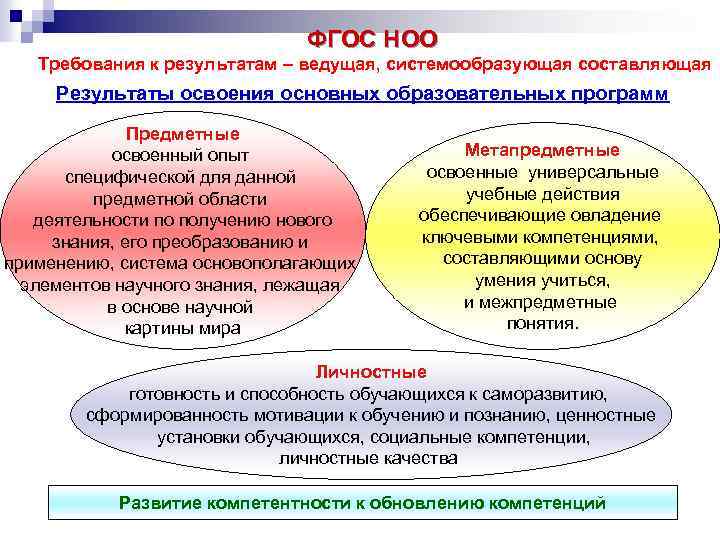 ФГОС НОО Требования к результатам – ведущая, системообразующая составляющая Результаты освоения основных образовательных программ
