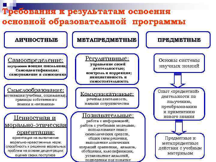 Требования к результатам освоения основной образовательной программы ЛИЧНОСТНЫЕ МЕТАПРЕДМЕТНЫЕ Самоопределение: Регулятивные: внутренняя п озиция