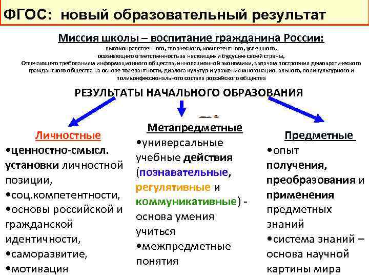 ФГОС: новый образовательный результат Миссия школы – воспитание гражданина России: высоконравственного, творческого, компетентного, успешного,