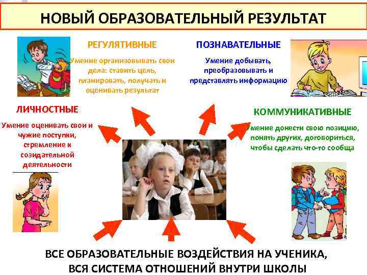 НОВЫЙ ОБРАЗОВАТЕЛЬНЫЙ РЕЗУЛЬТАТ РЕГУЛЯТИВНЫЕ ПОЗНАВАТЕЛЬНЫЕ Умение организовывать свои дела: ставить цель, планировать, получать и