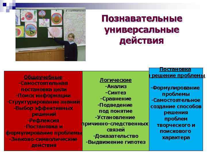 Познавательные универсальные действия Постановка и решение проблемы Общеучебные Логические -Самостоятельная -Анализ -Формулирование постановка цели