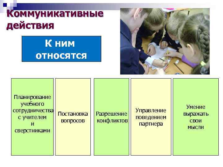 Коммуникативные действия К ним относятся Планирование учебного сотрудничества Постановка с учителем вопросов и сверстниками