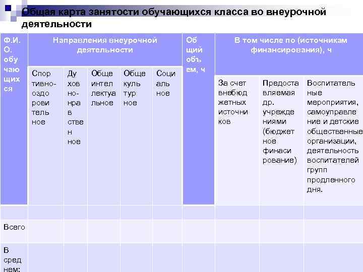 Общая карта занятости во внеурочной деятельности обучающихся