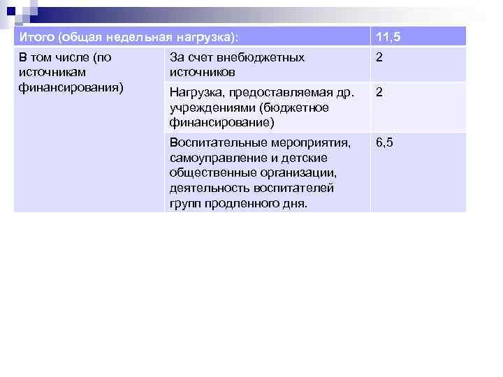Итого (общая недельная нагрузка): 11, 5 В том числе (по источникам финансирования) За счет