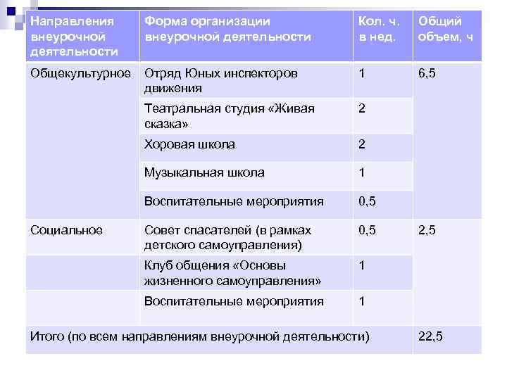 Направления внеурочной деятельности Форма организации внеурочной деятельности Кол. ч. в нед. Общий объем, ч