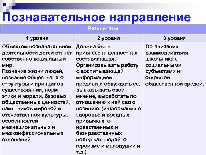 Познавательное направление Результаты 1 уровня 2 уровня 3 уровня Объектом познавательной деятельности детей станет