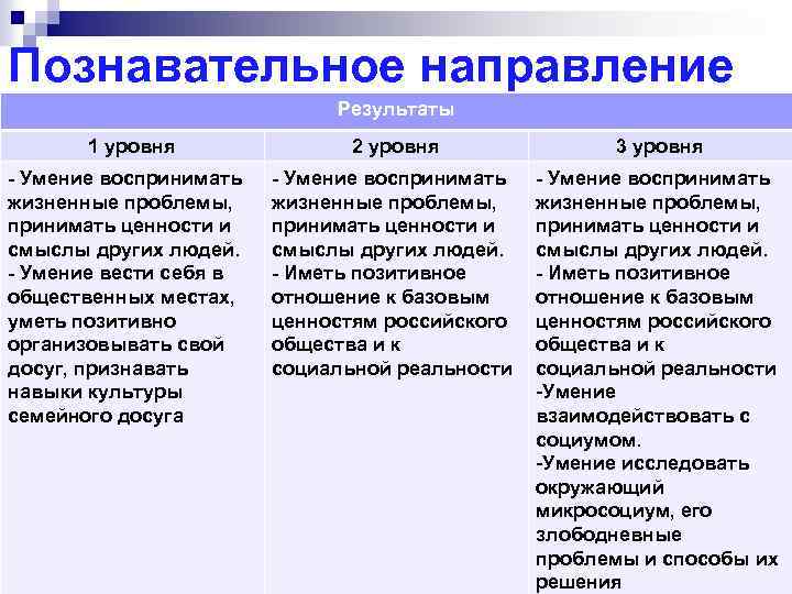 Познавательное направление Результаты 1 уровня 2 уровня 3 уровня - Умение воспринимать жизненные проблемы,