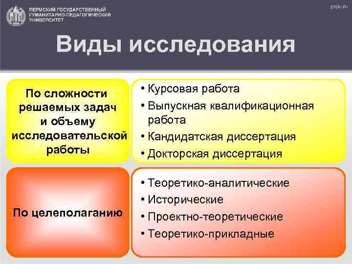 Виды исследования По сложности решаемых задач и объему исследовательской работы • Курсовая работа •