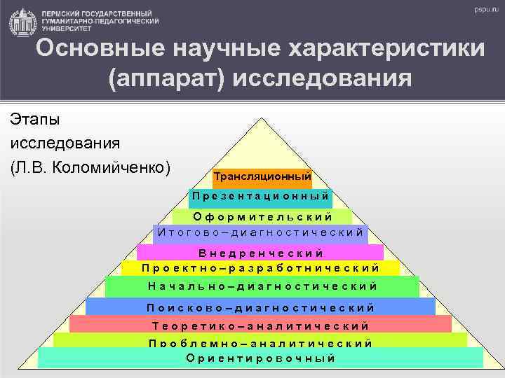 Основные научные характеристики (аппарат) исследования Этапы исследования (Л. В. Коломийченко) Трансляционный Презентационный Оформительский Итогово–диагностический