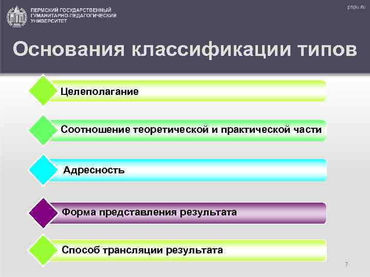 Основания классификации типов Целеполагание Соотношение теоретической и практической части Адресность Форма представления результата Способ