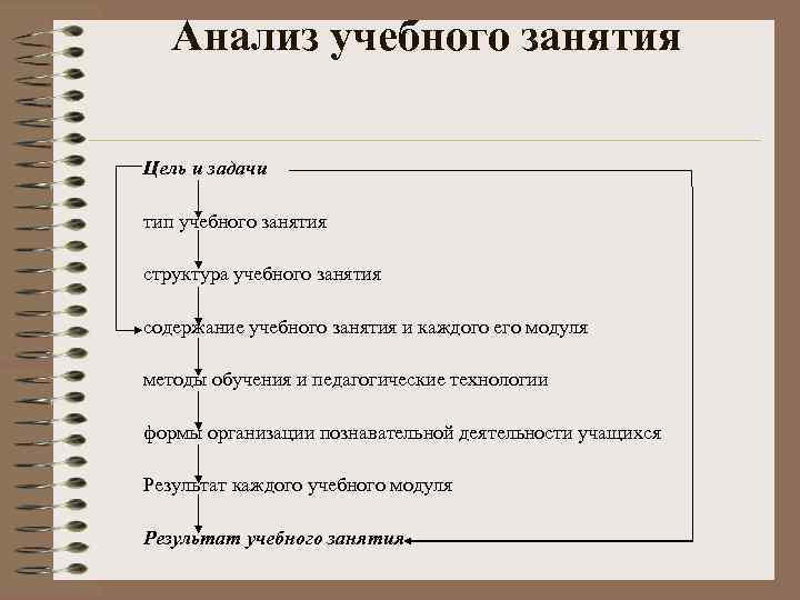 Анализ учебного занятия Цель и задачи тип учебного занятия структура учебного занятия содержание учебного