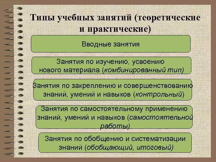 Типы учебных занятий (теоретические и практические) Вводные занятия Занятия по изучению, усвоению нового материала