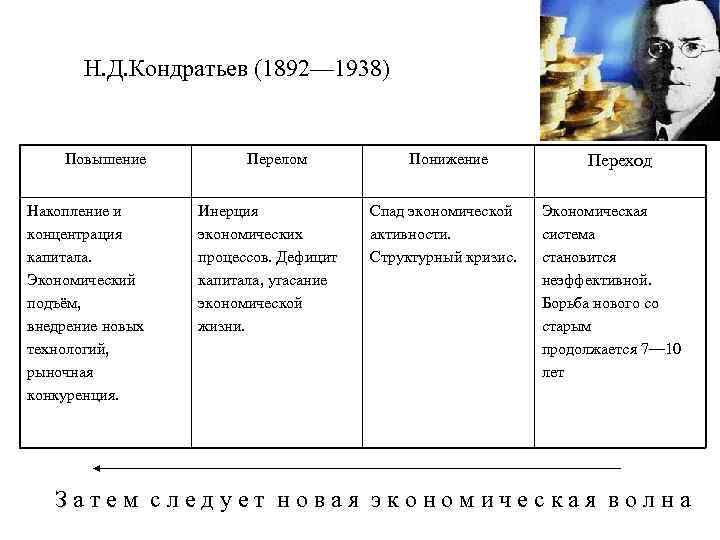 Н. Д. Кондратьев (1892— 1938) Повышение Накопление и концентрация капитала. Экономический подъём, внедрение новых