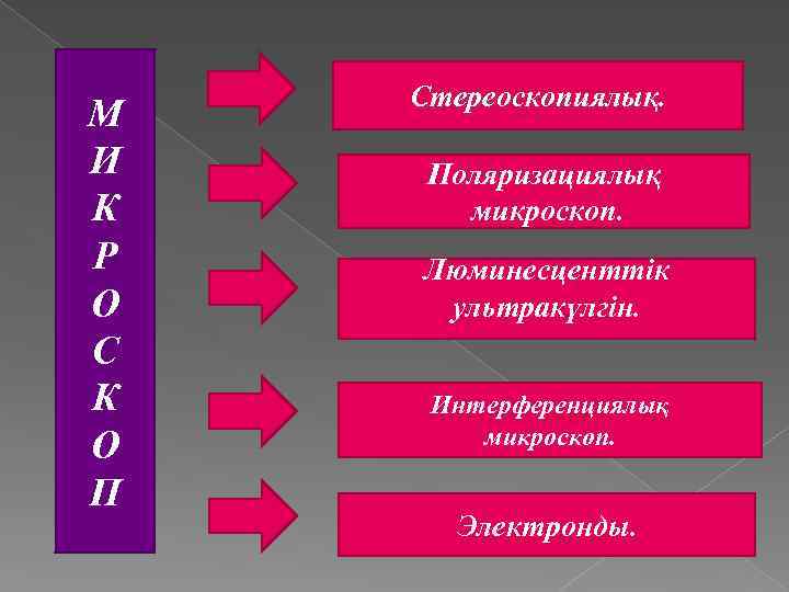 М И К Р О С К О П Стереоскопиялық Поляризациялық микроскоп. Люминесценттік ультракүлгін.