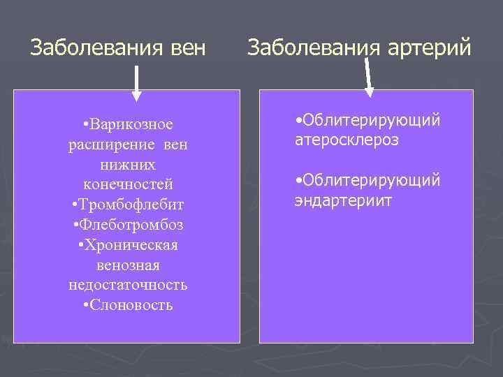 Заболевания вен Заболевания артерий ► Заболевания вен • Варикозное расширение вен нижних конечностей •