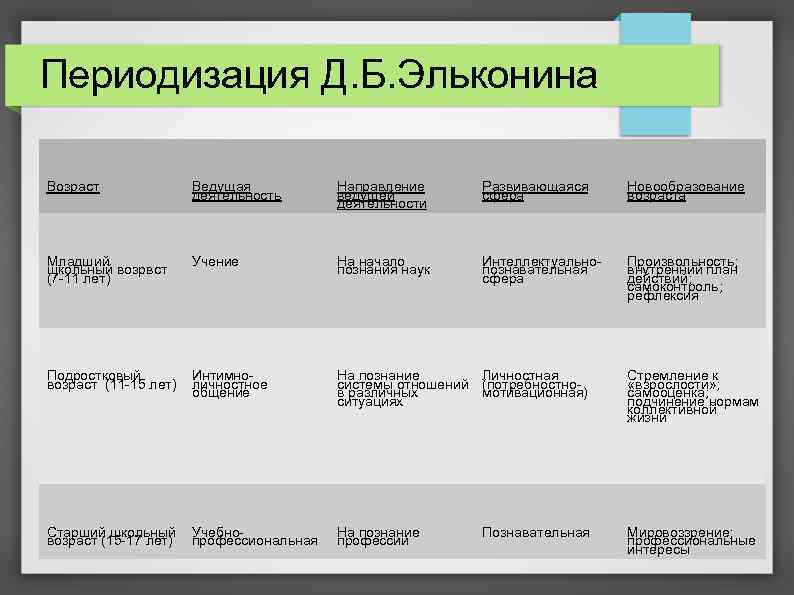 Периодизация Д. Б. Эльконина Возраст Ведущая деятельность Направление ведущей деятельности Развивающаяся сфера Новообразование возраста