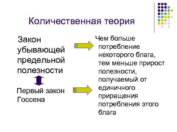 Количественная теория Закон убывающей предельной полезности Первый закон Госсена Чем больше потребление некоторого блага,