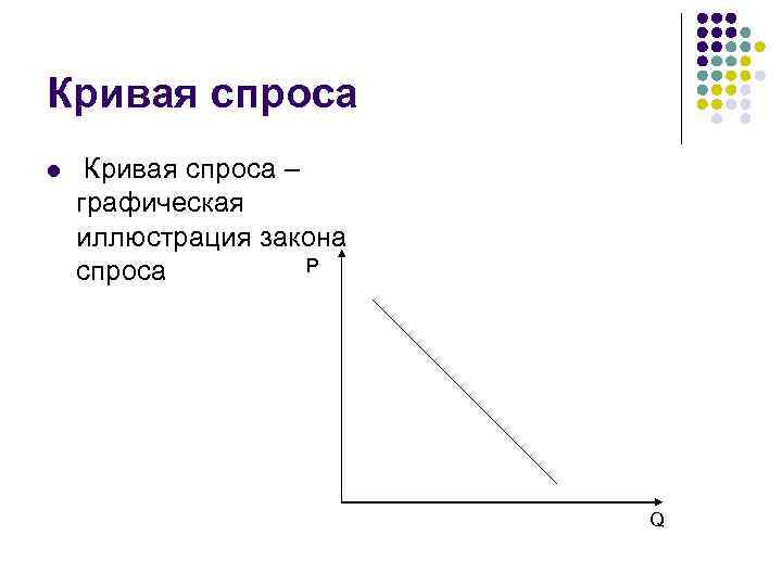 Кривая спроса l Кривая спроса – графическая иллюстрация закона P спроса Q 