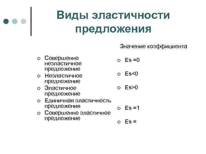 Виды эластичности предложения Значение коэффициента ¢ ¢ ¢ Совершенно неэластичное предложение Неэластичное предложение Эластичное
