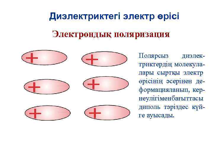 Диэлектриктегі электр өрісі Электрондық поляризация Полярсыз диэлектриктердің молекулалары сыртқы электр өрісінің әсерінен деформацияланып, кернеулігімен