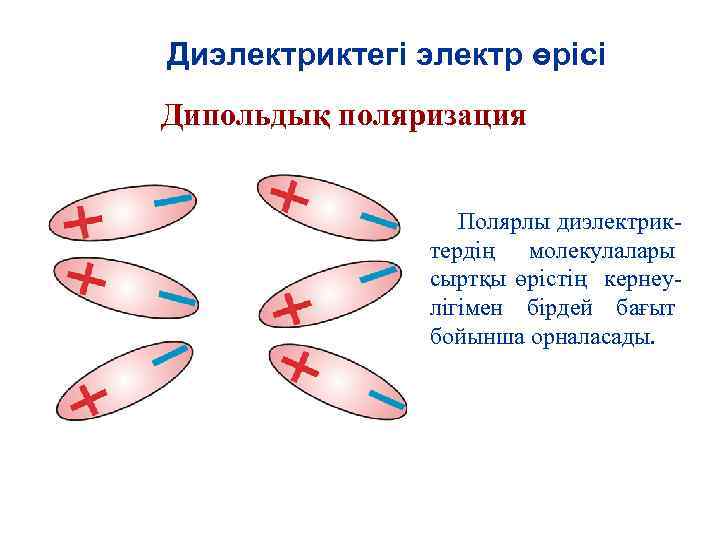 Диэлектриктегі электр өрісі Дипольдық поляризация Полярлы диэлектриктердің молекулалары сыртқы өрістің кернеулігімен бірдей бағыт бойынша