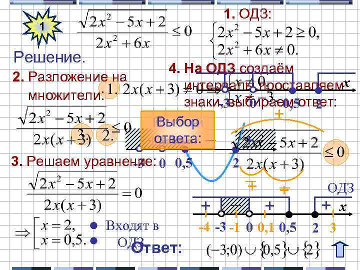 1. ОДЗ: 1 Решение. 4. На ОДЗ создаём 2. Разложение на интервалы, проставляемx множители: