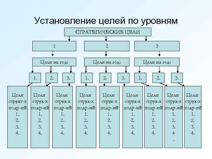 Установление целей по уровням СТРАТЕГИЧЕСКИЕ ЦЕЛИ 1 3 Цели на год: 1. 2 Цели