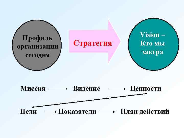 Профиль организации сегодня Миссия Цели Стратегия Видение Показатели Vision – Кто мы завтра Ценности