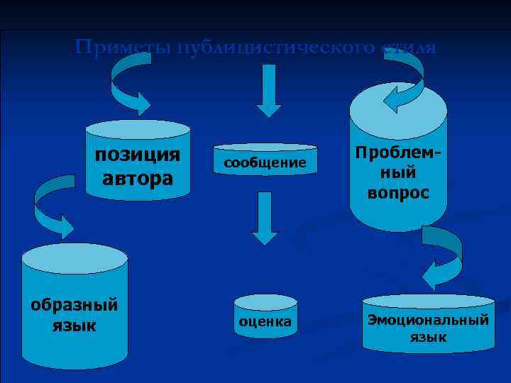 Приметы публицистического стиля позиция автора образный язык сообщение оценка Проблемный вопрос Эмоциональный язык 