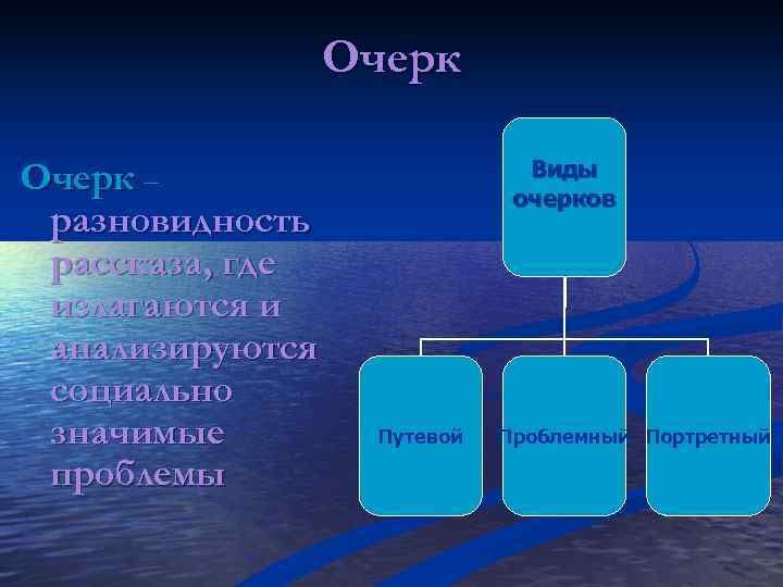Очерк – разновидность рассказа, где излагаются и анализируются социально значимые проблемы Виды очерков Путевой