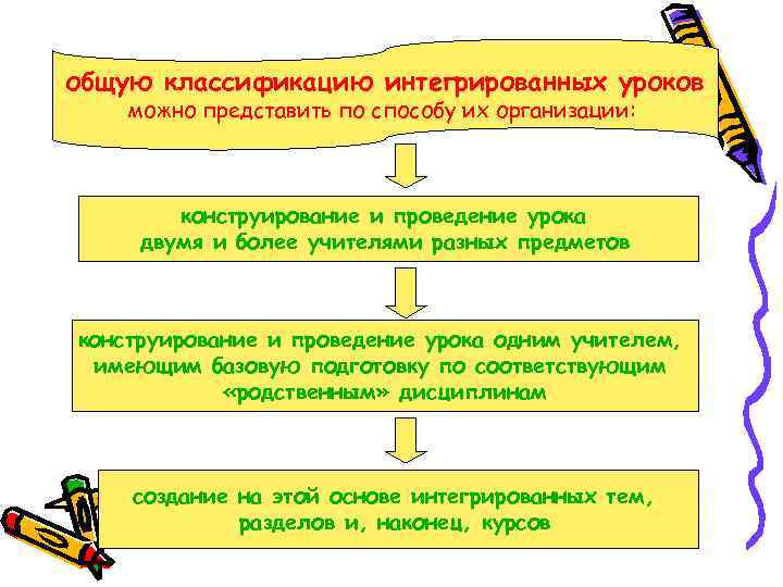 общую классификацию интегрированных уроков можно представить по способу их организации: конструирование и проведение урока