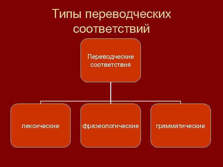Типы переводческих соответствий Переводческие соответствия лексические фразеологические грамматические 
