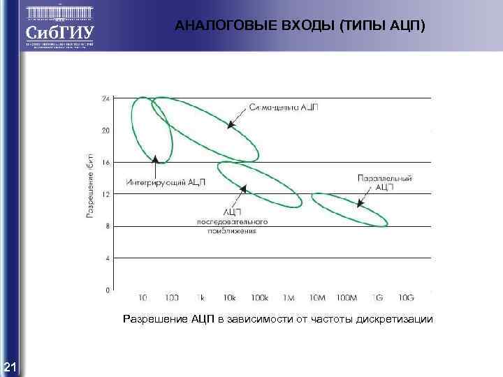 АНАЛОГОВЫЕ ВХОДЫ (ТИПЫ АЦП) Разрешение АЦП в зависимости от частоты дискретизации 21 
