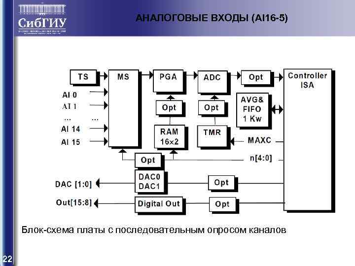 АНАЛОГОВЫЕ ВХОДЫ (AI 16 -5) Блок-схема платы с последовательным опросом каналов 22 