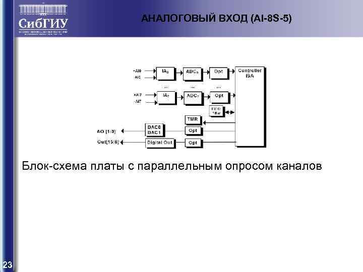 АНАЛОГОВЫЙ ВХОД (AI-8 S-5) Блок-схема платы с параллельным опросом каналов 23 