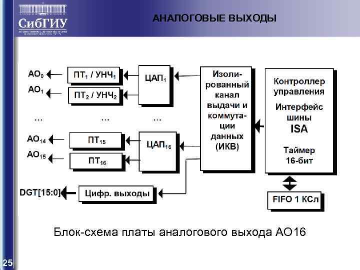 АНАЛОГОВЫЕ ВЫХОДЫ Блок-схема платы аналогового выхода AO 16 25 
