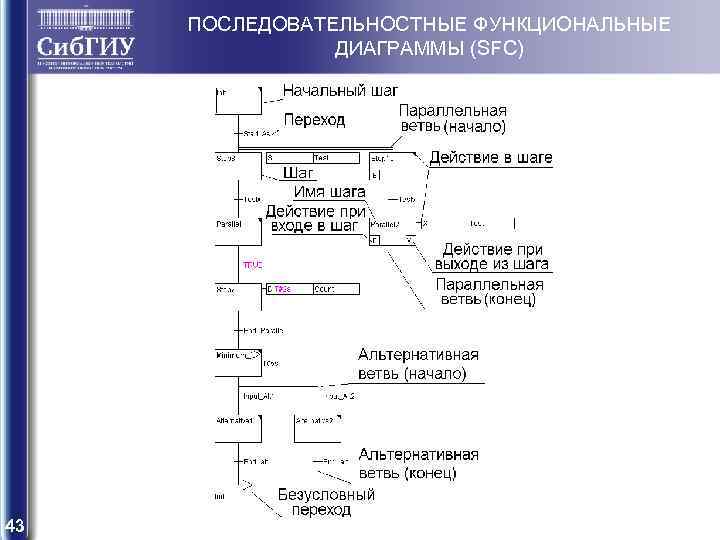 ПОСЛЕДОВАТЕЛЬНОСТНЫЕ ФУНКЦИОНАЛЬНЫЕ ДИАГРАММЫ (SFC) 43 