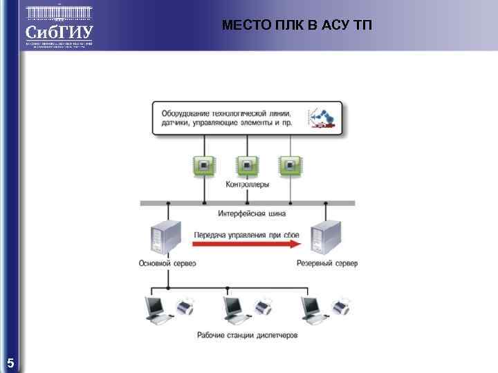МЕСТО ПЛК В АСУ ТП 5 