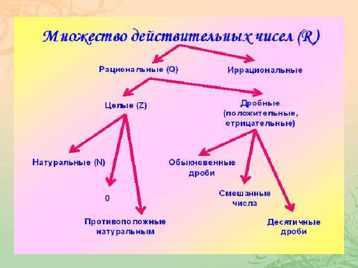 Действительные x. Таблица множества действительных чисел. Множество действительных чисел схема. Действительные числа примеры. Иррациональные числа классификация.