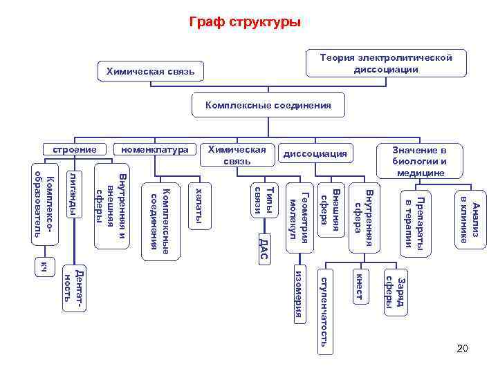 Граф структуры Химическая связь Анализ в клинике Препараты в терапии кнест Заряд сферы Внутренняя