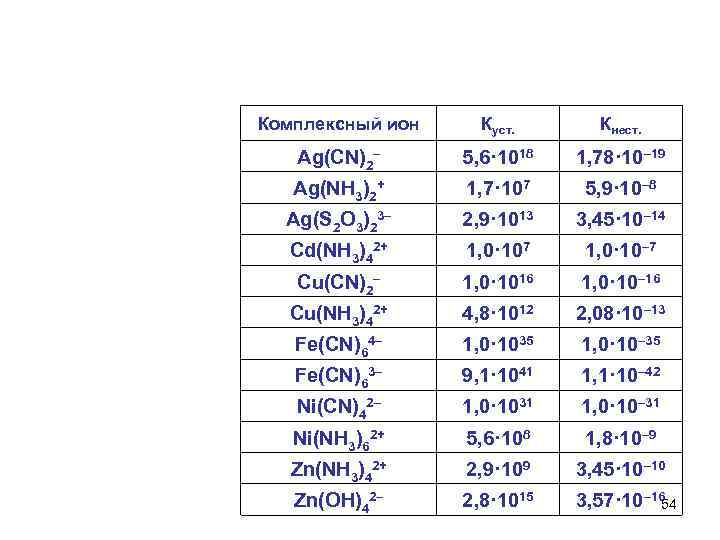 Комплексный ион Куст. Кнест. Ag(CN)2– 5, 6· 1018 1, 78· 10– 19 Ag(NH 3)2+