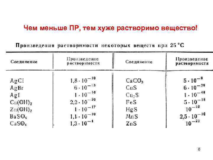 Чем меньше ПР, тем хуже растворимо вещество! 6 