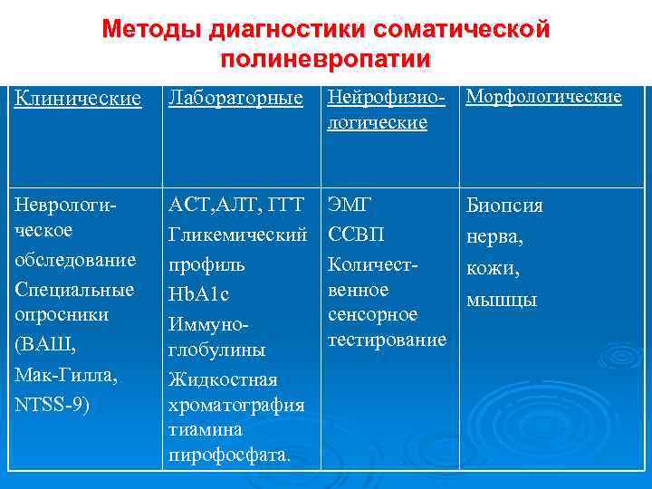 Методы диагностики соматической полиневропатии Клинические Лабораторные Нейрофизиологические Морфологические Неврологическое обследование Специальные опросники (ВАШ, Мак-Гилла,